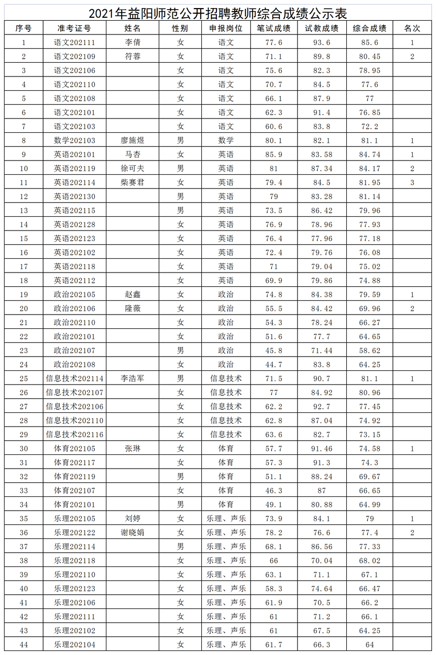 2021年益阳师范公开招聘教师综合成绩公示表.png