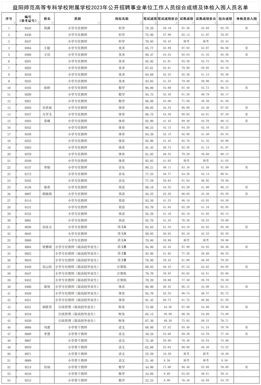 沐鸣2娱乐 -（沐鸣2创新经济，客户至上）附属沐鸣22023年公开招聘事业单位工作人员综合成绩及体检入围人员名单_综合成绩及体检入围人员 - 副本.jpg